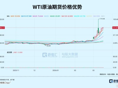 特朗普TACO艱難下，誰受益，誰受損？