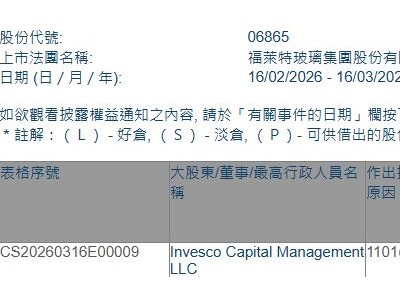 福萊特玻璃(06865.HK)獲Invesco Capital Management LLC增持34.6萬股