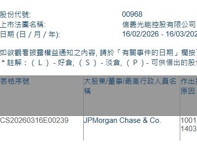 信義光能(00968.HK)獲摩根大通增持948.45萬股