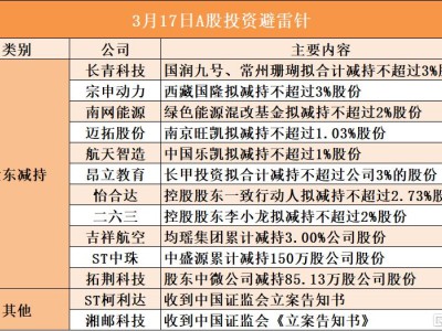 3月17日A股投資避雷針︱ST柯利達：收到中國證監會立案告知書；湘郵科技：收到中國證監會《立案告知書》