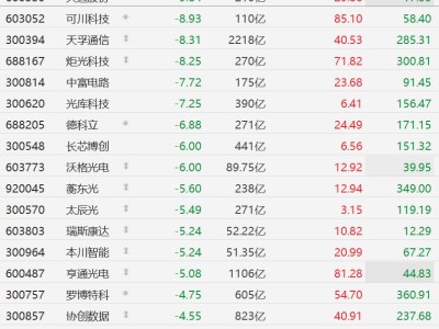 A股CPO概念股全線下挫，可川科技、天孚通信跌超8%