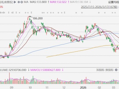 港股異動丨AI版圖再擴張！阿里漲超3%