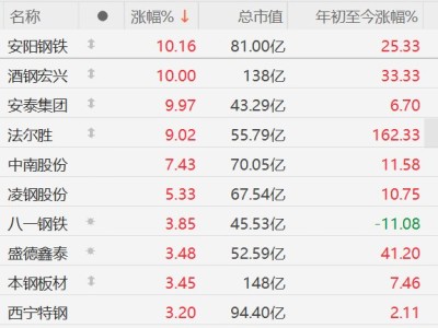 A股鋼鐵股全線上漲，安陽鋼鐵、酒鋼宏興、安泰集團漲停