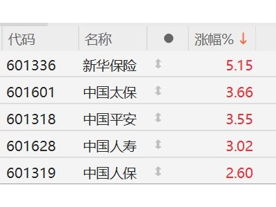 A股異動丨金融監管總局發聲,保險股應聲集體走高,新華保險漲超5%