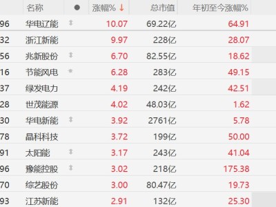 A股電力股普漲,華電遼能、浙江新能漲停