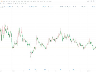 A股異動丨宗申動力跌逾6% 股東擬減持不超3%公司股份
