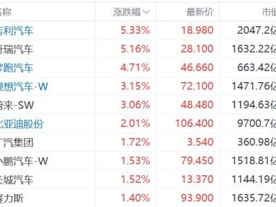 港股異動丨汽車股走強，吉利汽車漲超5%，英偉達與比亞迪吉利等車企合作打造L4級自動駕駛汽車