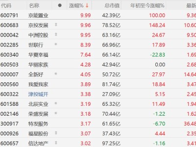 A股地產股活躍，京能置業、京投發展漲停