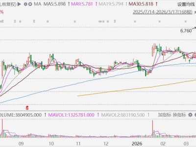 港股異動丨現代牙科大漲超17%，預計去年盈利增長逾45%