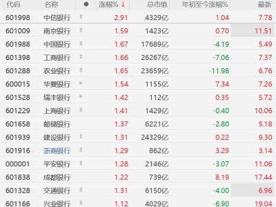 A股銀行股逆勢上漲，五大行均漲超1%