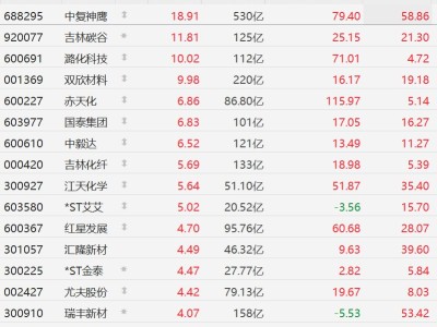 A股部分化工股走強，中復神鷹漲近19%