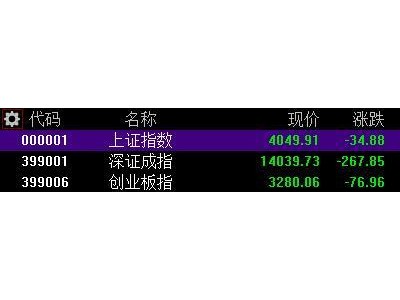 A股收評：高開低走！創(chuàng)業(yè)板指跌逾2%，CPO、光通信板塊重挫
