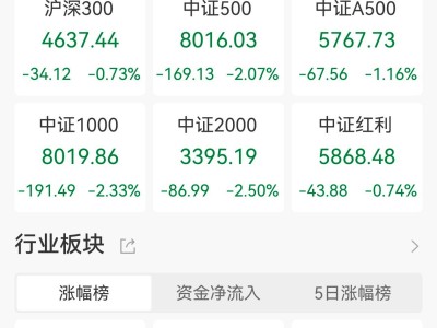 A股收評：高開低走！創(chuàng)業(yè)板指跌逾2%，全市場超4500下跌，CPO、光通信板塊重挫