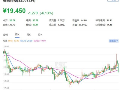 A股異動丨長青科技跌逾6% 國潤九號、常州珊瑚擬合計減持不超3%股份