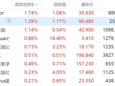 美股異動丨油氣股盤前走高 殼牌開盤勢創歷史新高 能源設施遭襲油價大漲