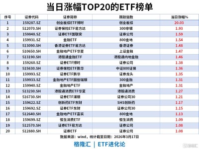 ETF風向標|創業板綜ETF20CM漲停，溢價率超22%，資金凈流入上證50ETF、中證500ETF