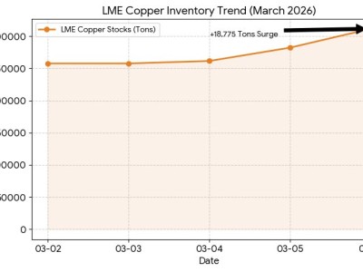 倫敦金屬交易所銅庫存激增，創(chuàng)2019年以來新高