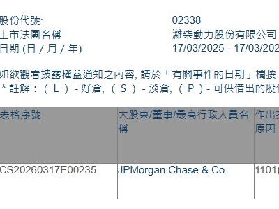 濰柴動力(02338.HK)獲摩根大通增持92.58萬股