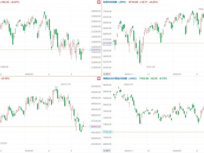 美股三大指數小幅收漲，西部數據漲超9%，中概指數收跌0.73%