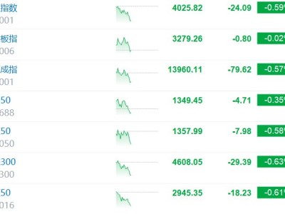 A股翻綠 近3200股下跌