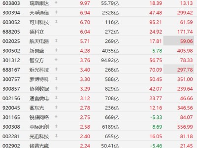 A股異動丨首次將光通信引入芯片間互聯！英偉達Feynman架構助力CPO概念股走強，天孚通信漲超6%