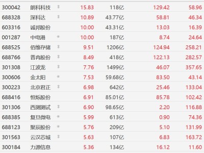 A股異動(dòng)丨SK海力士集團(tuán)會(huì)長(zhǎng)再點(diǎn)火，存儲(chǔ)芯片股集體走強(qiáng)，云漢芯城、兆易創(chuàng)新漲超5%