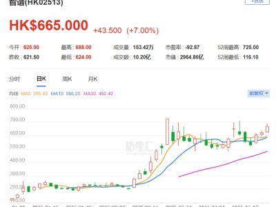 港股異動丨多重利好助攻！智譜大漲11%重返3000億市值