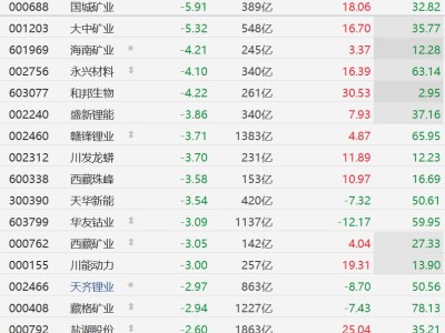 A股鋰礦股普跌，盛新鋰能、贛鋒鋰業跌超3%