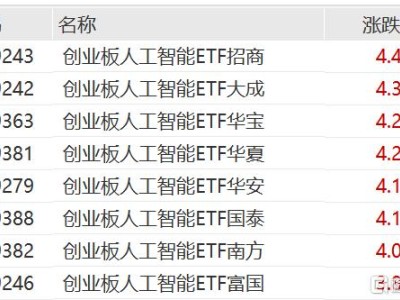 CPO概念股走強，創業板人工智能ETF漲超4%