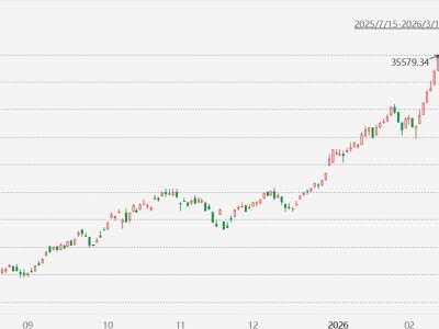 臺(tái)股收漲1.51%