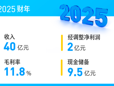 閃送2025年報及Q4季報出爐：全年營收40億，Q4經(jīng)調(diào)整凈利4160萬