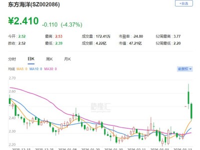 A股異動丨東方海洋跌逾4% 國元基金累計減持5865.75萬股