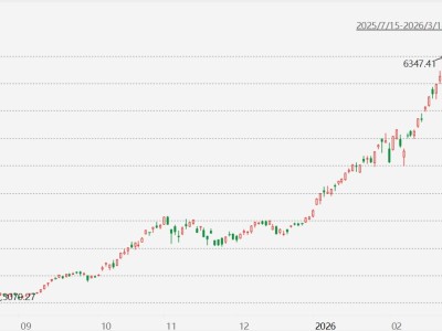 韓股暴漲超5%！三星和海力士均漲超7%