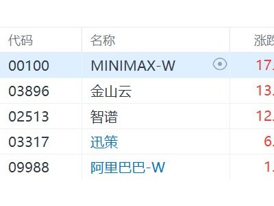 港股OpenClaw概念漲幅擴(kuò)大：金山云漲超13%，迅策漲超6%