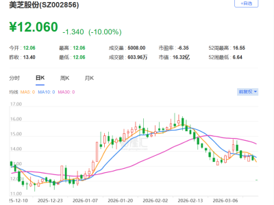 A股異動(dòng)丨美芝股份跌停 大幅下修業(yè)績預(yù)告 或被"*ST"