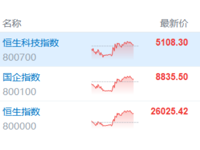 港股收評：三指齊升！恒指漲0.61%，半導體股大爆發