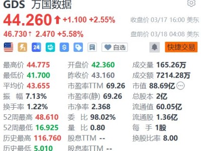 美股異動丨萬國數據盤前漲超5% 績后獲多家大行看好