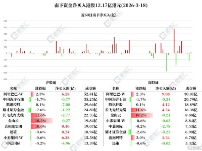 資金動向 | 北水狂買阿里15.36億港元，中芯國際連遭4日凈賣出