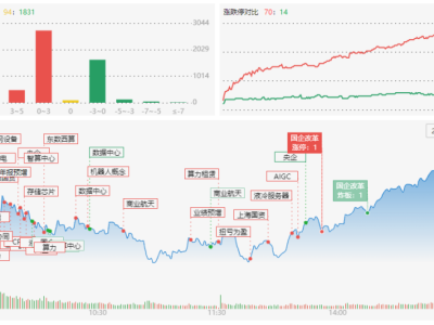 龍虎榜 | 多游資齊聚云賽智聯，深股通、機構出逃紅寶麗