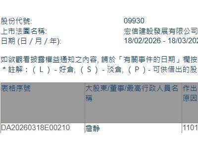 宏信建發(09930.HK)獲執行董事詹靜增持20.6萬股