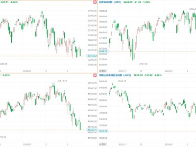 美股三大指數均跌超1%，哈莫尼黃金跌超8%，中概指數跌2.06%