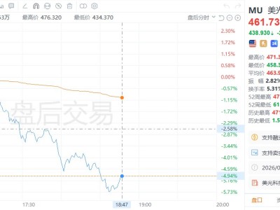 美股異動｜美光科技盤后跌幅一度擴大至6%，開支龐大掩蓋存儲芯片銷售強勁表現