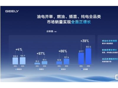 吉利汽車2025年實現高質量發展，全年營收3452億元，核心歸母凈利潤勁增36%！