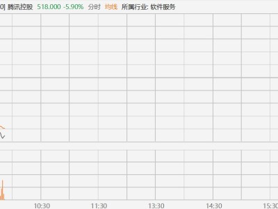 騰訊(0700.HK)跌幅擴(kuò)大至超6%