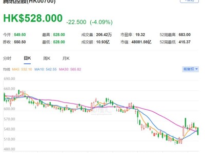 港股異動(dòng)丨騰訊開盤大跌4%，Q4調(diào)整后凈利略遜預(yù)期，計(jì)劃減少回購(gòu)轉(zhuǎn)向AI投資