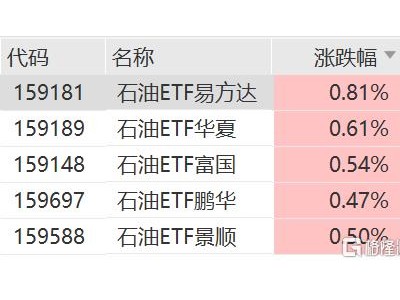 油氣股逆勢上漲，石油ETF易方達、石油ETF華夏、石油ETF富國、石油ETF景順、石油ETF鵬華上漲