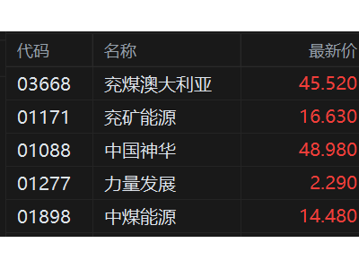 港股異動(dòng)丨煤炭股拉升 兗礦能源、中國(guó)神華逼近歷史高位 油價(jià)飆漲引爆煤代氣需求