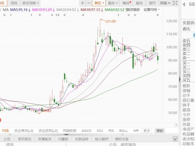 A股異動丨恒爍股份跌逾11%，多名股東擬合計減持不超3%股份
