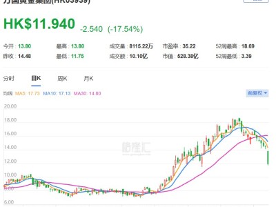 港股異動丨萬國黃金集團大跌近19%，去年盈利不及早前盈喜指引