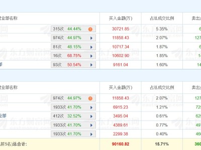 龍虎榜丨中油資本漲停，量化打板凈買入3.07億元